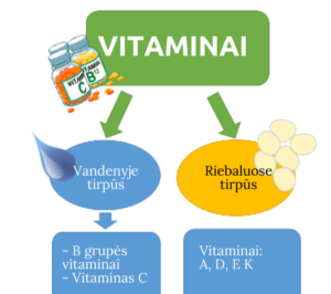 vitaminu rusys